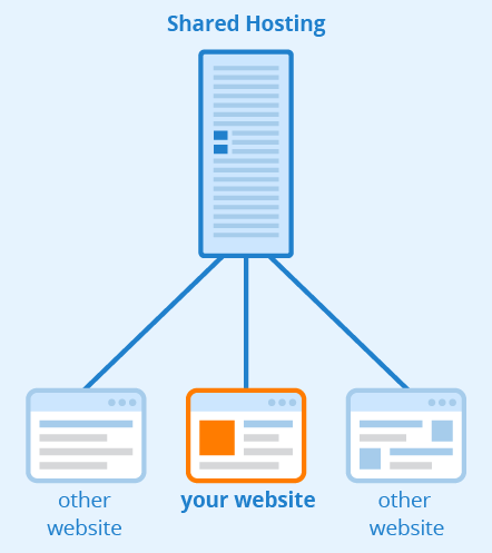 shared hosting