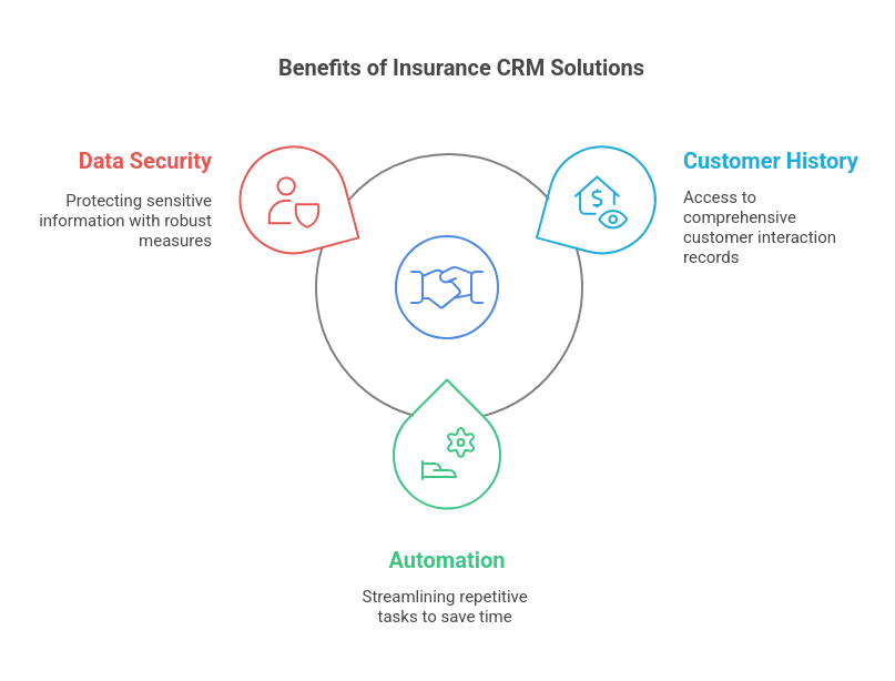 Benefits of Using Insurance CRM Solutions