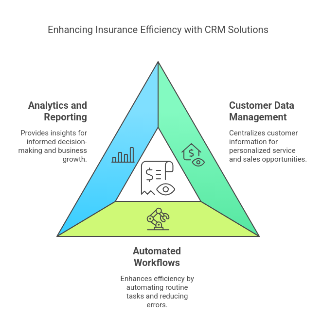 Key Features Insurance CRM Solutions