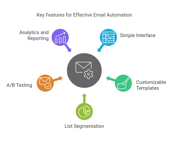 Key Features to Look for in Email Automation Software