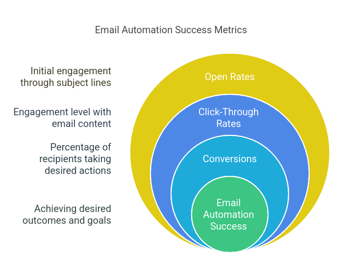 Measuring the Success of Your Email Automation Efforts