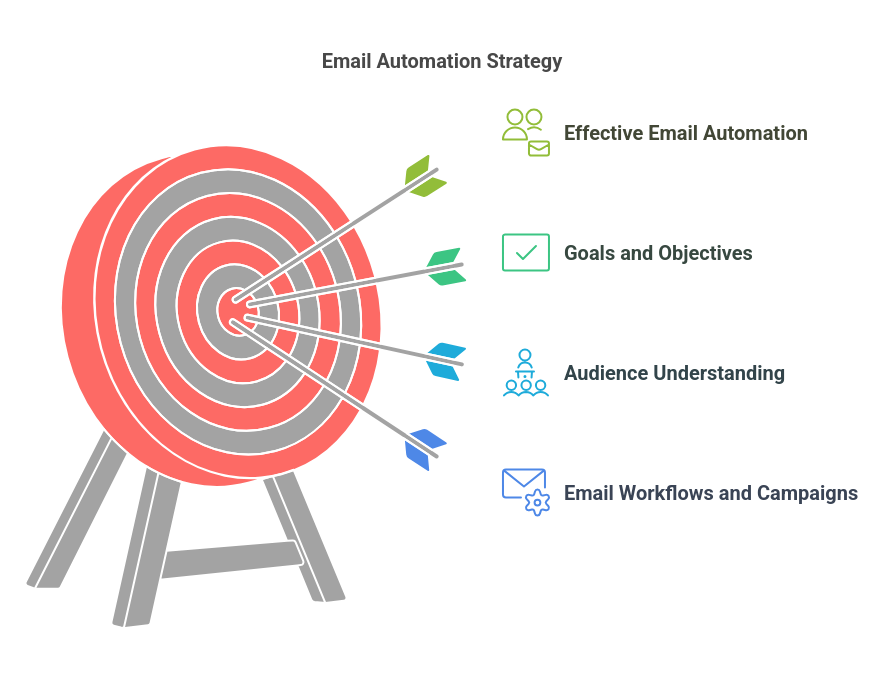 Setting Up Your Email Automation Strategy