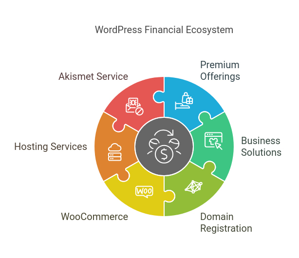 WordPress Revenue Sources and Valuation